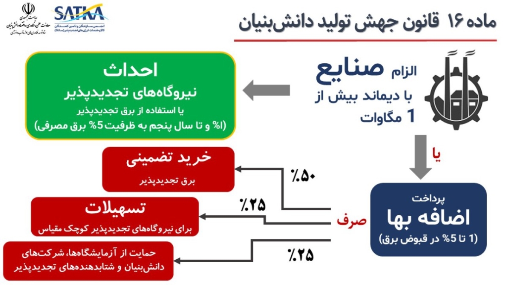 ماده 16 قانون جهش تولید دانش‌بنیان