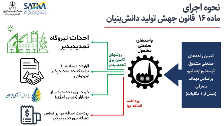 احداث نیروگاه تجدیدپذیر صنایع